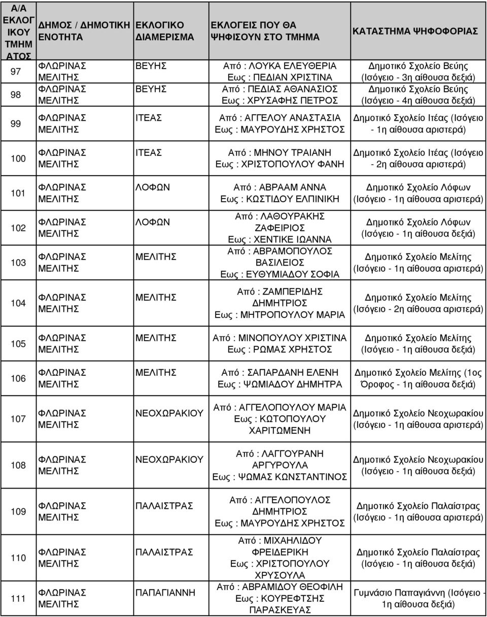 Σχολείο Ιτέας (Ισόγειο - 2η αίθουσα αριστερά) 101 ΛΟΦΩΝ Από : ΑΒΡΑΑΜ ΑΝΝΑ Εως : ΚΩΣΤΙ Ο ΕΛΠΙΝΙΚΗ ηµοτικό Σχολείο Λόφων 102 103 ΛΟΦΩΝ Από : ΛΑΘΟΡΑΚΗΣ ΖΑΦΕΙΡΙΟΣ Εως : ΧΕΝΤΙΚΕ ΙΩΑΝΝΑ Από : ΑΒΡΑΜΟΠΟΛΟΣ