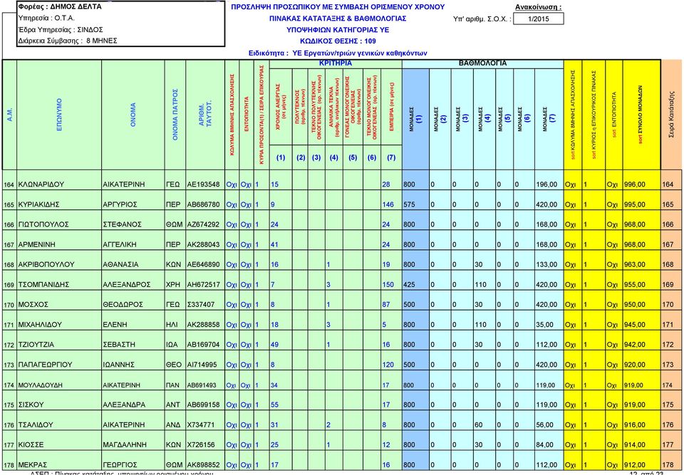 575 0 0 0 0 0 420,00 Οχι 1 Οχι 995,00 165 166 ΓΙΩΤΟΠΟΥΛΟΣ ΣΤΕΦΑΝΟΣ ΘΩΜ ΑΖ674292 Οχι Οχι 1 24 24 800 0 0 0 0 0 168,00 Οχι 1 Οχι 968,00 166 167 ΑΡΜΕΝΙΝΗ ΑΓΓΕΛΙΚΗ ΠΕΡ ΑΚ288043 Οχι Οχι 1 41 24 800 0 0 0