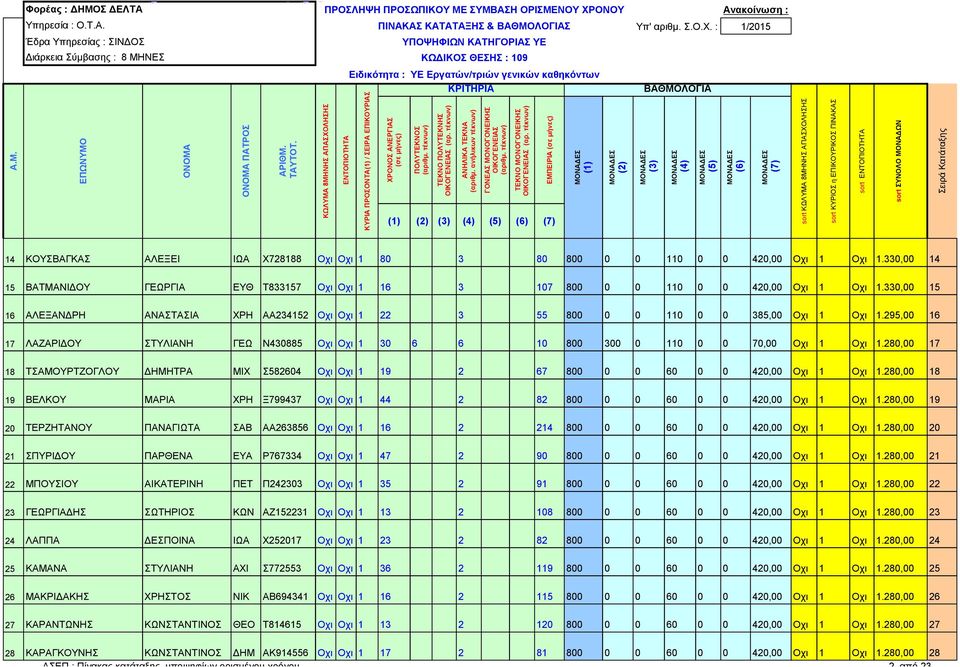 295,00 16 17 ΛΑΖΑΡΙ ΟΥ ΣΤΥΛΙΑΝΗ ΓΕΩ Ν430885 Οχι Οχι 1 30 6 6 10 800 300 0 110 0 0 70,00 Οχι 1 Οχι 1.280,00 17 18 ΤΣΑΜΟΥΡΤΖΟΓΛΟΥ ΗΜΗΤΡΑ ΜΙΧ Σ582604 Οχι Οχι 1 19 2 67 800 0 0 60 0 0 420,00 Οχι 1 Οχι 1.