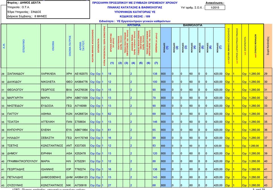 280,00 31 32 ΜΑΡΓΑΡΙΤΗ ΜΑΡΙΑ ΧΡΗ ΑΒ671509 Οχι Οχι 1 13 2 79 800 0 0 60 0 0 420,00 Οχι 1 Οχι 1.280,00 32 33 ΝΗΣΤΕΙ ΟΥ ΕΥ ΟΞΙΑ ΓΕΩ ΑΙ716099 Οχι Οχι 1 13 2 90 800 0 0 60 0 0 420,00 Οχι 1 Οχι 1.