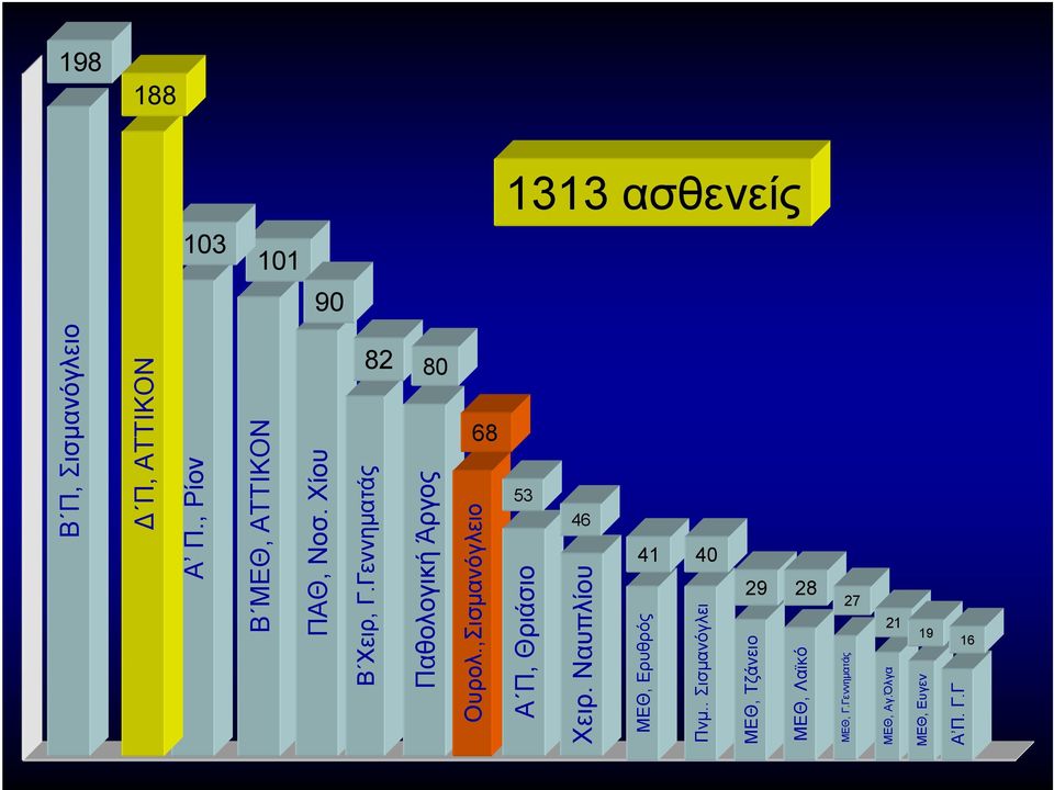 . Σισμανόγλει ΜΕΘ, Τζάνειο ΜΕΘ, Λαϊκό 188 103 68 1313 ασθενείς 53 46 41 40 29 28 27
