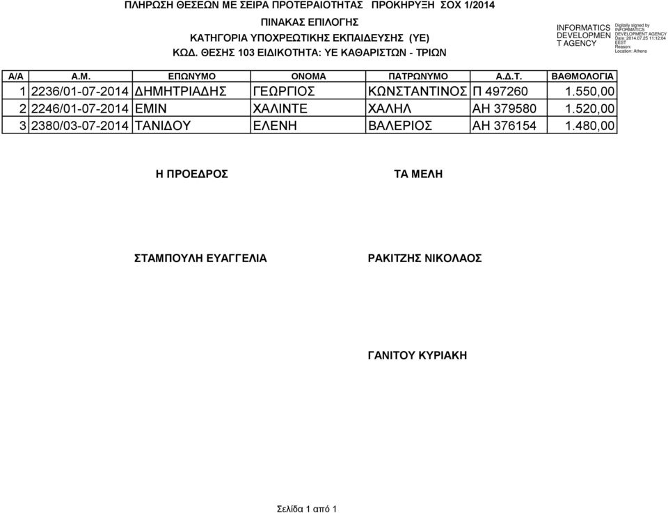 550,00 2 2246/2014 ΕΜΙΝ ΧΑΛΙΝΤΕ ΧΑΛΗΛ ΑΗ 379580 1.520,00 3 2380/2014 ΤΑΝΙΔΟΥ ΕΛΕΝΗ ΒΑΛΕΡΙΟΣ ΑΗ 376154 1.