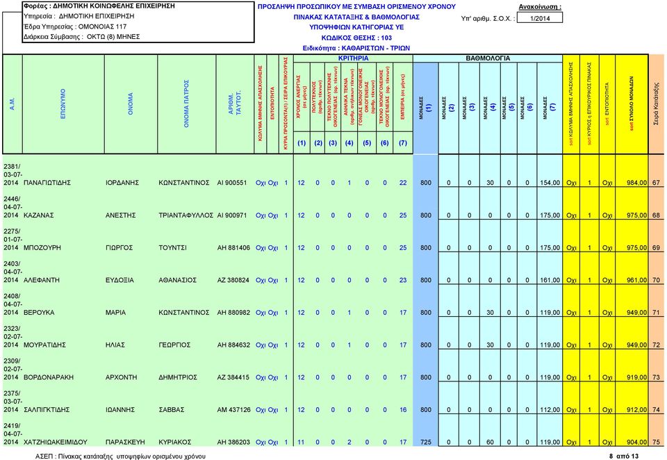 Οχι 975,00 69 2403/ 2014 ΑΛΕΦΑΝΤΗ ΕΥΔΟΞΙΑ ΑΘΑΝΑΣΙΟΣ ΑΖ 380824 Οχι Οχι 1 12 0 0 0 0 0 23 800 0 0 0 0 0 161,00 Οχι 1 Οχι 961,00 70 2408/ 2014 ΒΕΡΟΥΚΑ ΜΑΡΙΑ ΚΩΝΣΤΑΝΤΙΝΟΣ ΑΗ 880982 Οχι Οχι 1 12 0 0 1 0 0