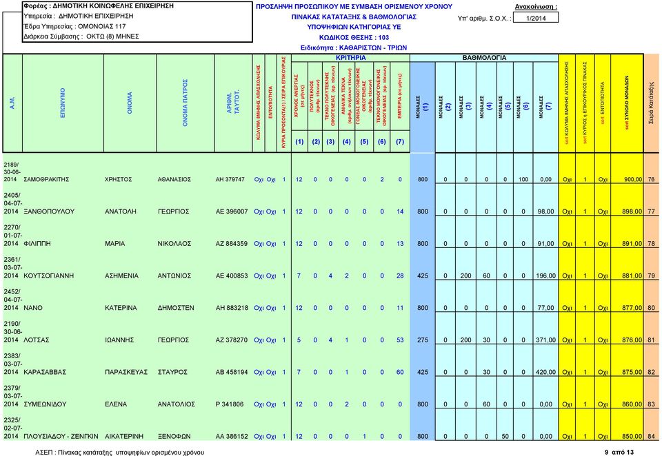 2361/ 2014 ΚΟΥΤΣΟΓΙΑΝΝΗ ΑΣΗΜΕΝΙΑ ΑΝΤΩΝΙΟΣ ΑΕ 400853 Οχι Οχι 1 7 0 4 2 0 0 28 425 0 200 60 0 0 196,00 Οχι 1 Οχι 881,00 79 2452/ 2014 ΝΑΝΟ ΚΑΤΕΡΙΝΑ ΔΗΜΟΣΤΕΝ ΑΗ 883218 Οχι Οχι 1 12 0 0 0 0 0 11 800 0 0