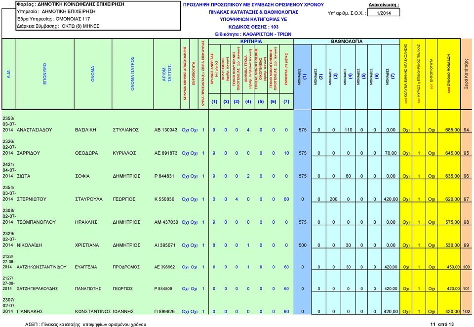 2014 ΣΤΕΡΝΙΩΤΟΥ ΣΤΑΥΡΟΥΛΑ ΓΕΩΡΓΙΟΣ Κ 550830 Οχι Οχι 1 0 0 4 0 0 0 60 0 0 200 0 0 0 420,00 Οχι 1 Οχι 620,00 97 2308/ 2014 ΤΣΟΜΠΑΝΟΓΛΟΥ ΗΡΑΚΛΗΣ ΔΗΜΗΤΡΙΟΣ ΑΜ 437030 Οχι Οχι 1 9 0 0 0 0 0 0 575 0 0 0 0 0