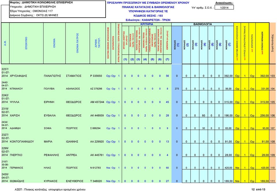 2014 ΧΑΡΙΣΗ ΕΥΘΑΛΙΑ ΘΕΟΔΩΡΟΣ ΑΚ 448939 Οχι Οχι 1 0 0 0 2 0 0 28 0 0 0 60 0 0 196,00 Οχι 1 Οχι 256,00 106 2434/ 2014 ΑΔΑΜΙΔΗ ΣΟΦΙΑ ΓΕΩΡΓΙΟΣ Σ 886294 Οχι Οχι 1 0 0 0 1 0 0 9 0 0 0 30 0 0 63,00 Οχι 1