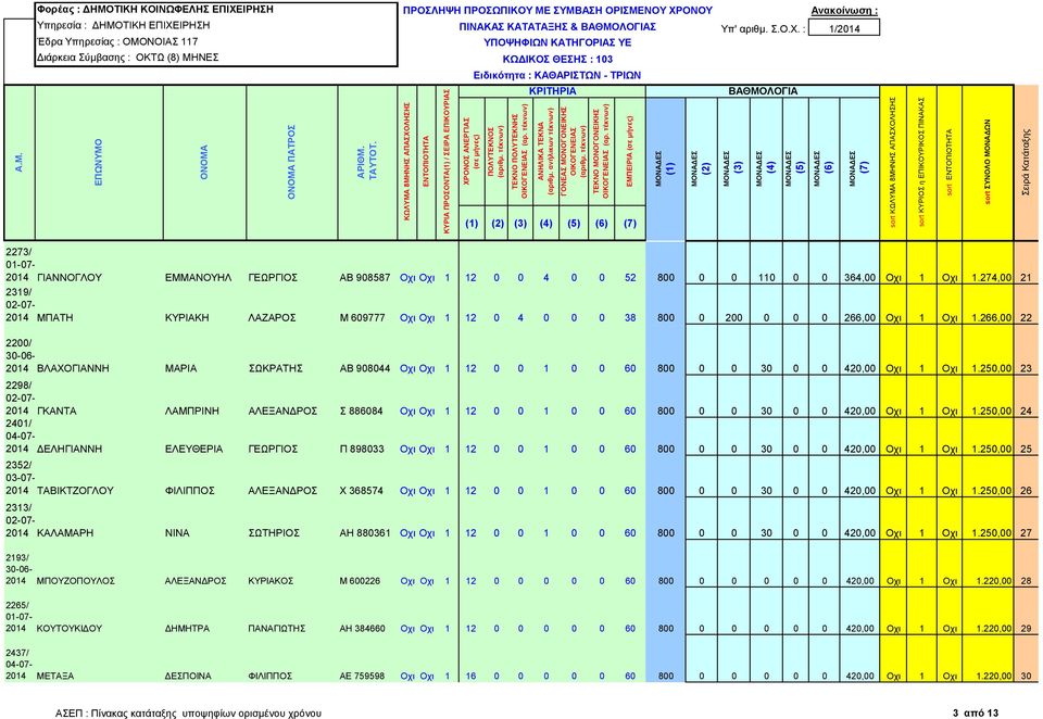 266,00 22 2200/ 2014 ΒΛΑΧΟΓΙΑΝΝΗ ΜΑΡΙΑ ΣΩΚΡΑΤΗΣ ΑΒ 908044 Οχι Οχι 1 12 0 0 1 0 0 60 800 0 0 30 0 0 420,00 Οχι 1 Οχι 1.