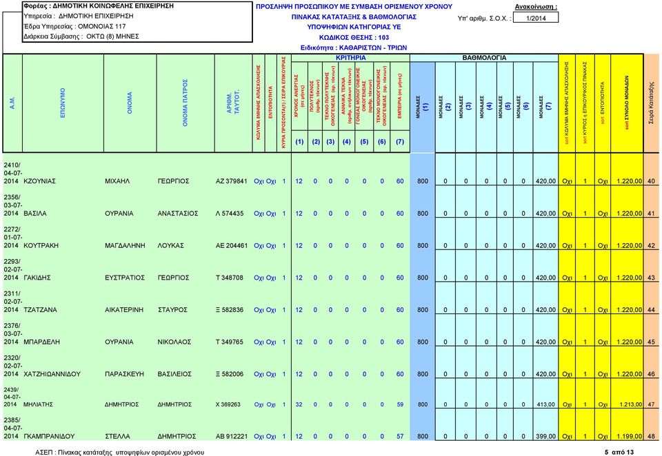 220,00 41 2272/ 2014 ΚΟΥΤΡΑΚΗ ΜΑΓΔΑΛΗΝΗ ΛΟΥΚΑΣ ΑΕ 204461 Οχι Οχι 1 12 0 0 0 0 0 60 800 0 0 0 0 0 420,00 Οχι 1 Οχι 1.