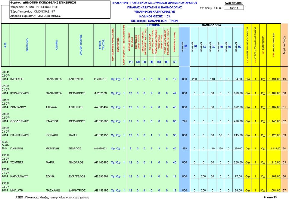 189,00 50 2312/ 2014 ΖΩΝΤΑΝΟΥ ΣΤΕΛΛΑ ΣΩΤΗΡΙΟΣ ΑΑ 385462 Οχι Οχι 1 12 0 0 2 0 0 46 800 0 0 60 0 0 322,00 Οχι 1 Οχι 1.