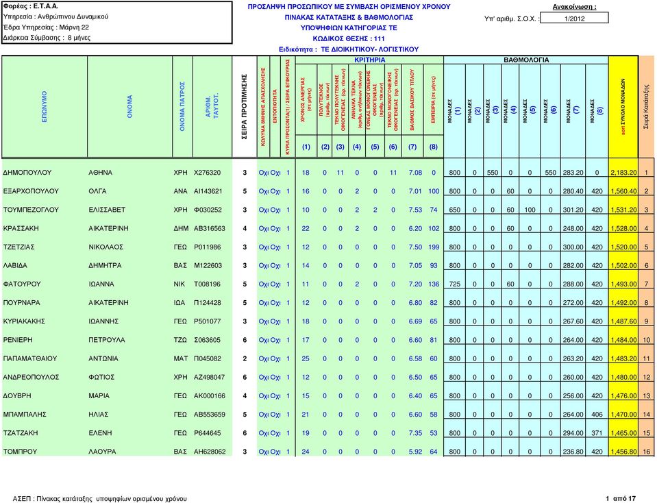 20 420 1,531.20 3 ΚΡΑΣΣΑΚΗ ΑΙΚΑΤΕΡΙΝΗ ΗΜ ΑΒ316563 4 Οχι Οχι 1 22 0 0 2 0 0 6.20 102 800 0 0 60 0 0 248.00 420 1,528.00 4 ΤΖΕΤΖΙΑΣ ΝΙΚΟΛΑΟΣ ΓΕΩ Ρ011986 3 Οχι Οχι 1 12 0 0 0 0 0 7.