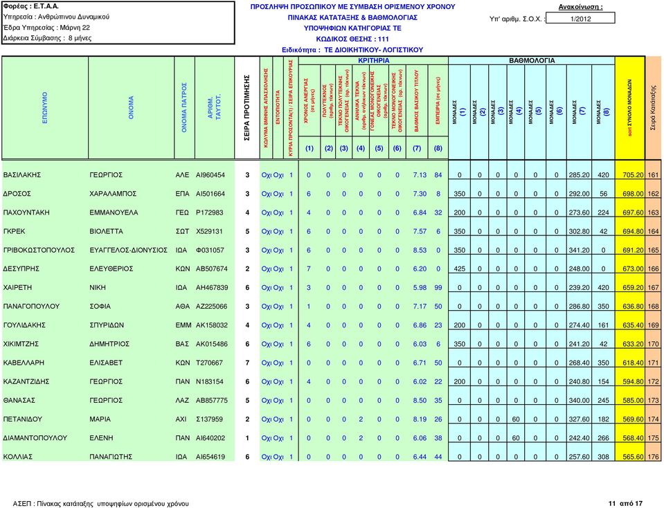 60 163 ΓΚΡΕΚ ΒΙΟΛΕΤΤΑ ΣΩΤ Χ529131 5 Οχι Οχι 1 6 0 0 0 0 0 7.57 6 350 0 0 0 0 0 302.80 42 694.80 164 ΓΡΙΒΟΚΩΣΤΟΠΟΥΛΟΣ ΕΥΑΓΓΕΛΟΣ- ΙΟΝΥΣΙΟΣ ΙΩΑ Φ031057 3 Οχι Οχι 1 6 0 0 0 0 0 8.53 0 350 0 0 0 0 0 341.