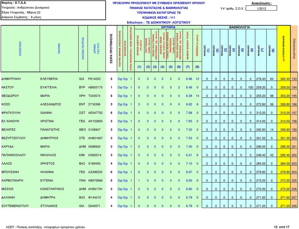 20 195 ΚΟΣΟ ΑΛΕΞΑΝ ΡΟΣ ΕΝΤ Σ716396 3 Οχι Οχι 1 3 0 0 0 0 0 6.82 8 0 0 0 0 0 0 272.80 56 328.80 196 ΦΡΑΓΚΟΥΛΗ ΙΩΑΝΝΑ ΣΩΤ ΑΕ047752 6 Οχι Οχι 1 0 0 0 0 0 0 7.88 0 0 0 0 0 0 0 315.20 0 315.