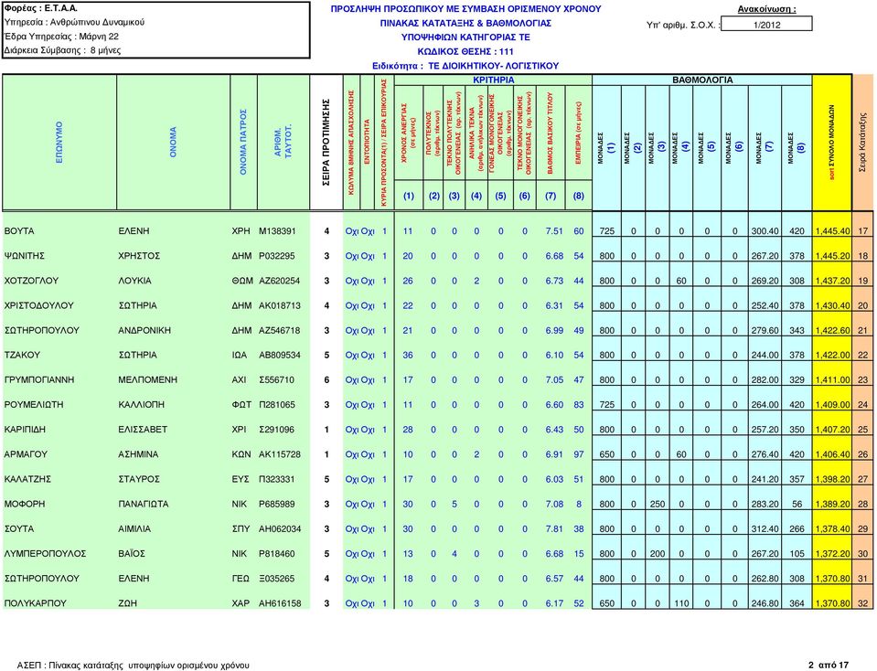 20 19 ΧΡΙΣΤΟ ΟΥΛΟΥ ΣΩΤΗΡΙΑ ΗΜ ΑΚ018713 4 Οχι Οχι 1 22 0 0 0 0 0 6.31 54 800 0 0 0 0 0 252.40 378 1,430.40 20 ΣΩΤΗΡΟΠΟΥΛΟΥ ΑΝ ΡΟΝΙΚΗ ΗΜ ΑΖ546718 3 Οχι Οχι 1 21 0 0 0 0 0 6.99 49 800 0 0 0 0 0 279.