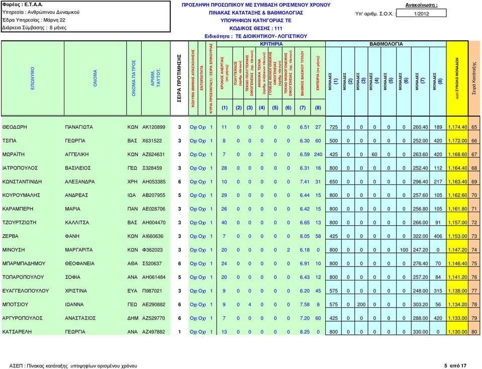 60 67 ΙΑΤΡΟΠΟΥΛΟΣ ΒΑΣΙΛΕΙΟΣ ΓΕΩ Ξ328459 3 Οχι Οχι 1 28 0 0 0 0 0 6.31 16 800 0 0 0 0 0 252.40 112 1,164.40 68 ΚΩΝΣΤΑΝΤΙΝΙ Η ΑΛΕΞΑΝ ΡΑ ΧΡΗ ΑΗ053385 6 Οχι Οχι 1 10 0 0 0 0 0 7.41 31 650 0 0 0 0 0 296.