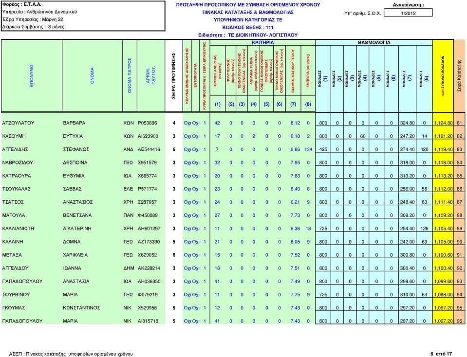 40 83 ΝΑΒΡΟΖΙ ΟΥ ΕΣΠΟΙΝΑ ΓΕΩ Σ951579 3 Οχι Οχι 1 32 0 0 0 0 0 7.95 0 800 0 0 0 0 0 318.00 0 1,118.00 84 ΚΑΤΡΑΟΥΡΑ ΕΥΘΥΜΙΑ ΙΩΑ Χ665774 3 Οχι Οχι 1 20 0 0 0 0 0 7.83 0 800 0 0 0 0 0 313.20 0 1,113.