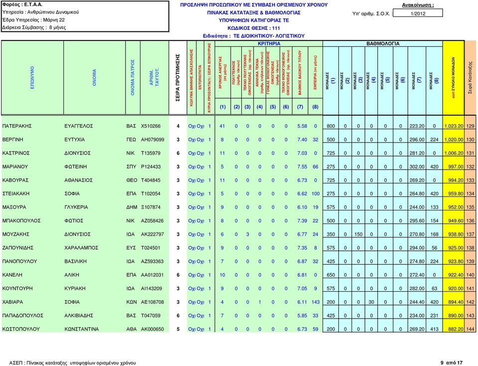 20 131 ΜΑΡΙΑΝΟΥ ΦΩΤΕΙΝΗ ΣΠΥ Ρ124433 3 Οχι Οχι 1 5 0 0 0 0 0 7.55 66 275 0 0 0 0 0 302.00 420 997.00 132 ΚΑΒΟΥΡΑΣ ΑΘΑΝΑΣΙΟΣ ΘΕΟ Τ404845 3 Οχι Οχι 1 11 0 0 0 0 0 6.73 0 725 0 0 0 0 0 269.20 0 994.