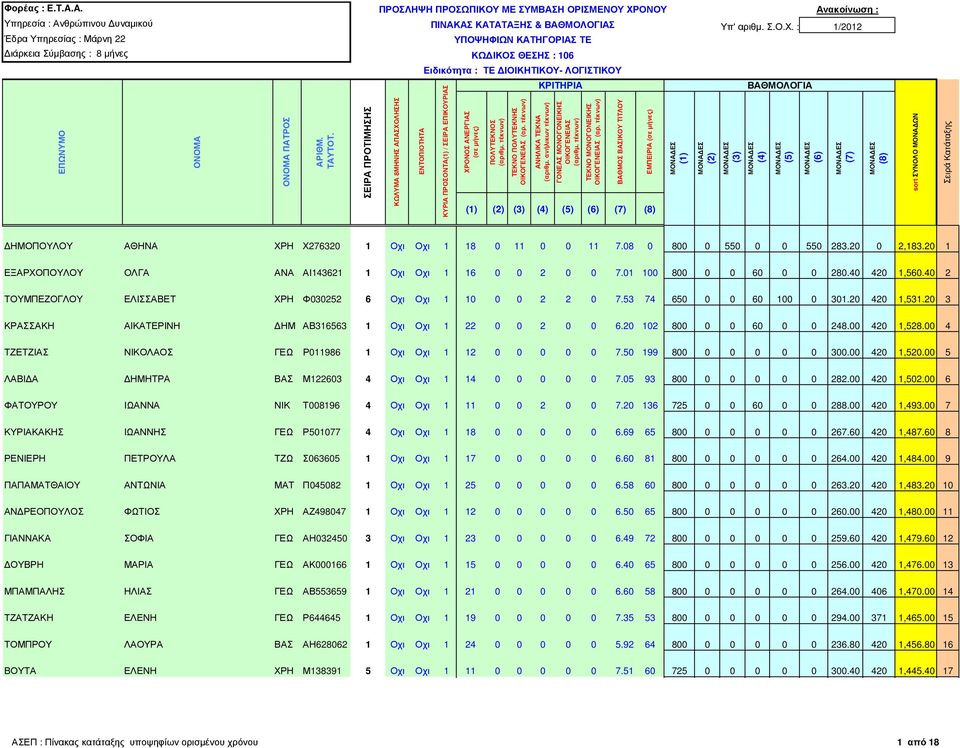 20 420 1,531.20 3 ΚΡΑΣΣΑΚΗ ΑΙΚΑΤΕΡΙΝΗ ΗΜ ΑΒ316563 1 Οχι Οχι 1 22 0 0 2 0 0 6.20 102 800 0 0 60 0 0 248.00 420 1,528.00 4 ΤΖΕΤΖΙΑΣ ΝΙΚΟΛΑΟΣ ΓΕΩ Ρ011986 1 Οχι Οχι 1 12 0 0 0 0 0 7.