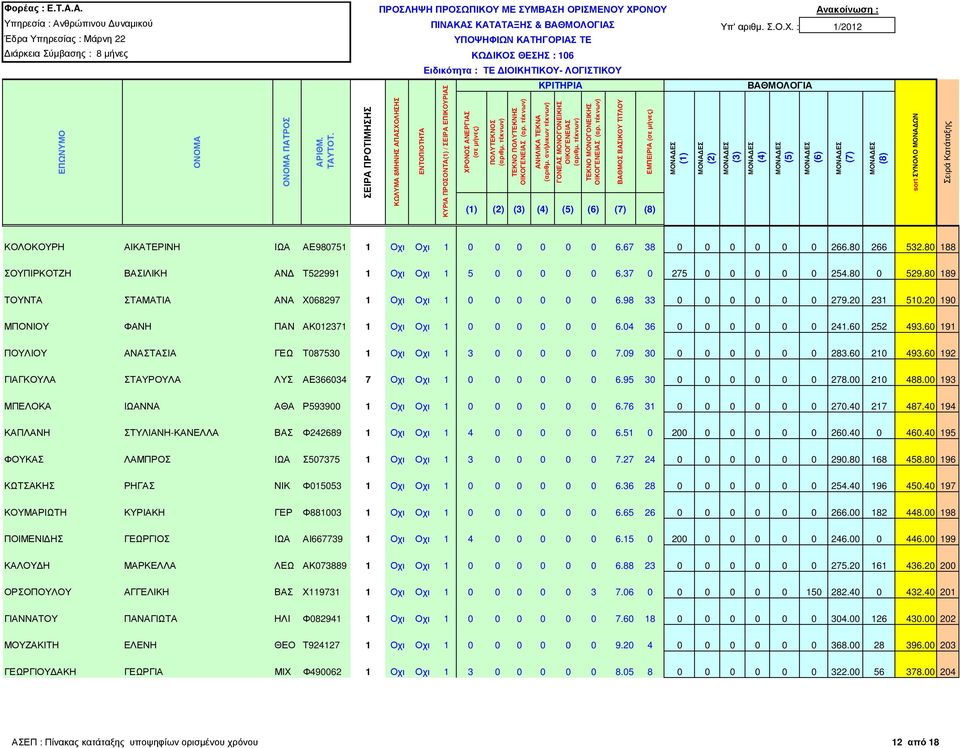 20 190 ΜΠΟΝΙΟΥ ΦΑΝΗ ΠΑΝ ΑΚ012371 1 Οχι Οχι 1 0 0 0 0 0 0 6.04 36 0 0 0 0 0 0 241.60 252 493.60 191 ΠΟΥΛΙΟΥ ΑΝΑΣΤΑΣΙΑ ΓΕΩ Τ087530 1 Οχι Οχι 1 3 0 0 0 0 0 7.09 30 0 0 0 0 0 0 283.60 210 493.