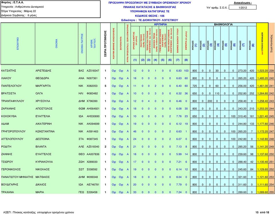 00 420 1,461.00 241 ΒΡΑΤΣΙΣΤΑ ΟΛΓΑ ΗΛΙ Φ083482 1 Οχι Οχι Α 10 0 0 3 0 0 6.32 36 650 0 0 110 0 0 252.80 252 1,264.80 242 ΤΡΙΑΝΤΑΦΥΛΛΟΥ ΧΡΥΣΟΥΛΑ ΗΜ Χ796390 1 Οχι Οχι Α 12 0 4 0 0 0 6.