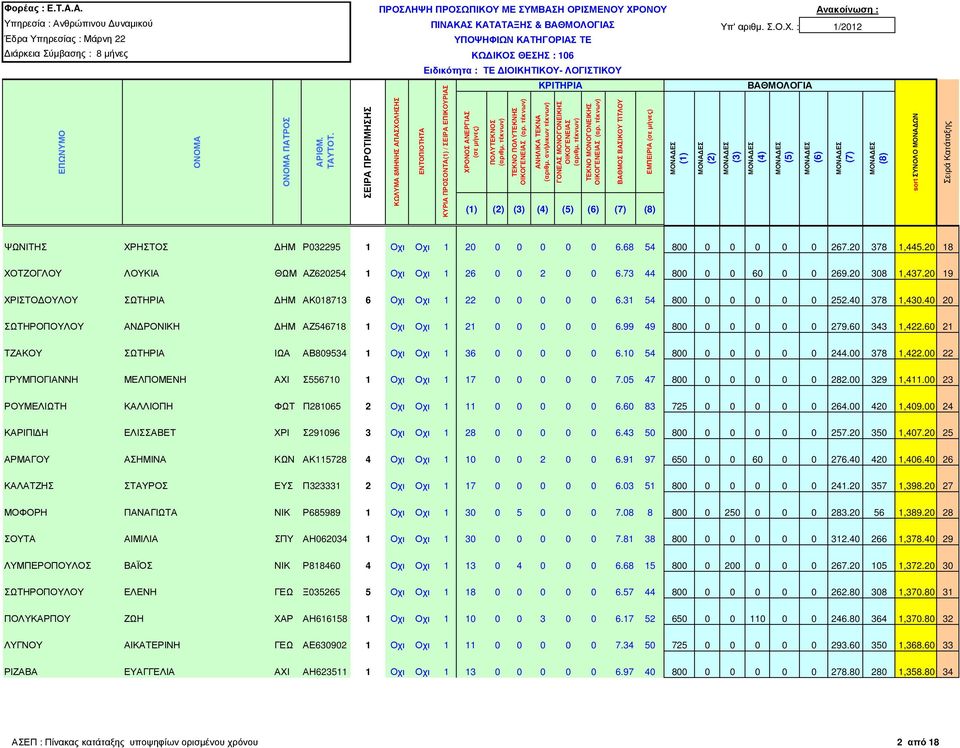 40 378 1,430.40 20 ΣΩΤΗΡΟΠΟΥΛΟΥ ΑΝ ΡΟΝΙΚΗ ΗΜ ΑΖ546718 1 Οχι Οχι 1 21 0 0 0 0 0 6.99 49 800 0 0 0 0 0 279.60 343 1,422.60 21 ΤΖΑΚΟΥ ΣΩΤΗΡΙΑ ΙΩΑ ΑΒ809534 1 Οχι Οχι 1 36 0 0 0 0 0 6.