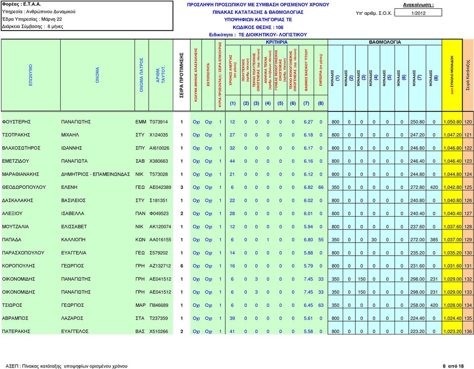 80 122 ΕΜΕΤΖΙ ΟΥ ΠΑΝΑΓΙΩΤΑ ΣΑΒ Χ380663 1 Οχι Οχι 1 44 0 0 0 0 0 6.16 0 800 0 0 0 0 0 246.40 0 1,046.40 123 ΜΑΡΑΘΙΑΝΑΚΗΣ ΗΜΗΤΡΙΟΣ - ΕΠΑΜΕΙΝΩΝ ΑΣ ΝΙΚ Τ573028 1 Οχι Οχι 1 21 0 0 0 0 0 6.