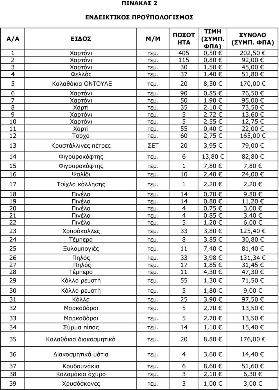 5 2,55 12,75 11 Χαρτί τεµ. 55 0,40 22,00 12 Τσόχα τεµ. 60 2,75 165,00 13 Κρυστάλλινες πέτρες ΣΕΤ 20 3,95 79,00 14 Φιγουροκόφτης τεµ. 6 13,80 82,80 15 Φιγουροκόφτης τεµ. 1 7,80 7,80 16 Ψαλίδι τεµ.