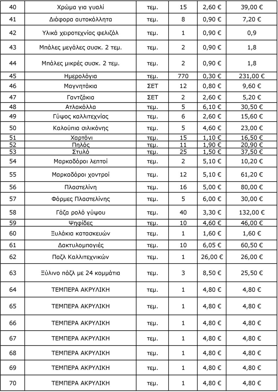 5 4,60 23,00 51 Χαρτόνι τεµ. 15 1,10 16,50 52 Πηλός τεµ. 11 1,90 20,90 53 Στυλό τεµ. 25 1,50 37,50 54 Μαρκαδόροι λεπτοί τεµ. 2 5,10 10,20 55 Μαρκαδόροι χοντροί τεµ. 12 5,10 61,20 56 Πλαστελίνη τεµ.