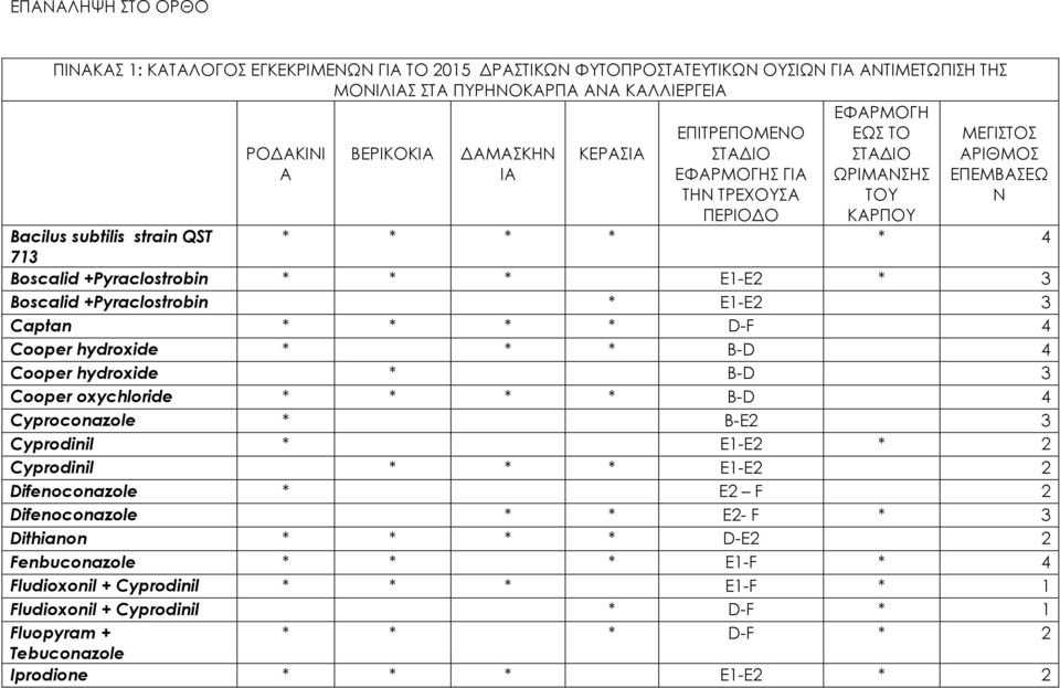 * 3 Boscalid +Pyraclostrobin * Ε1-Ε2 3 Captan * * * * D-F 4 Cooper hydroxide * * * B-D 4 Cooper hydroxide * B-D 3 Cooper oxychloride * * * * B-D 4 Cyproconazole * B-E2 3 Cyprodinil * E1-E2 * 2