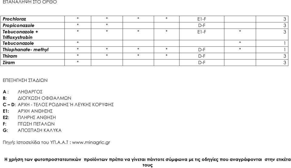 ΙΝΗΣ Ή ΛΕΥΚΗΣ ΚΟΡΥΦΗΣ E1: ΑΡΧΗ ΑΝΘΗΣΗΣ E2: ΠΛΗΡΗΣ ΑΝΘΗΣΗ F: ΠΤΩΣΗ ΠΕΤΑΛΩΝ G: ΑΠΟΣΠΑΣΗ ΚΑΛΥΚΑ Πηγή: Ιστοσελίδα του ΥΠ.Α.Α.Τ : www.