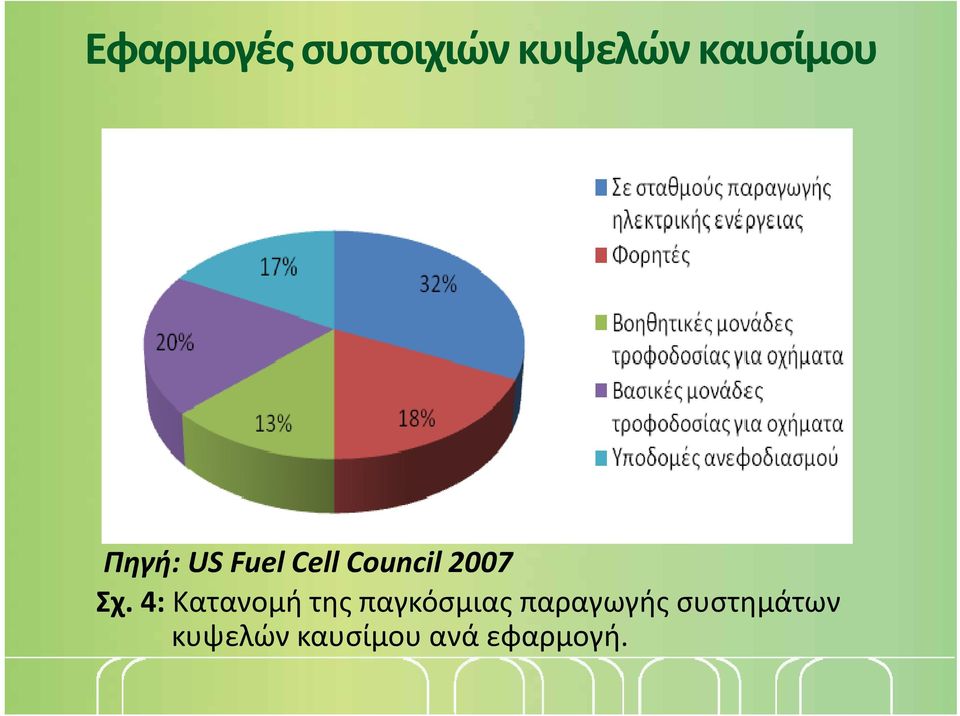 4: Κατανομή της παγκόσμιας παραγωγής