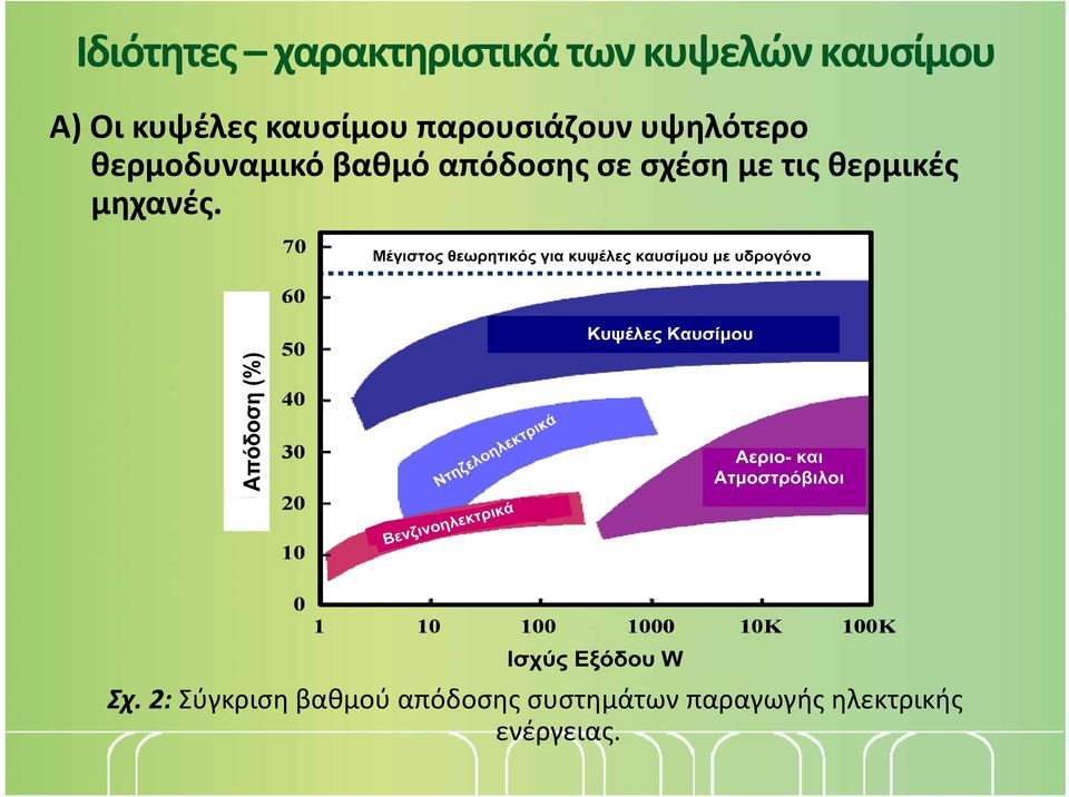 70 Fuel Cells with Hydrogen Fuel Effi ficiency (perc cent LHV) 60 50 40 30 20 10 0 Fuel Cells with