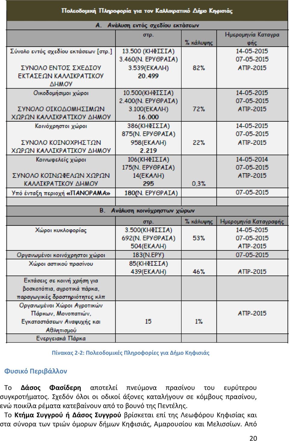 Σχεδόν όλοι οι οδικοί άξονες καταλήγουν σε κόμβους πρασίνου, ενώ ποικίλα ρέματα κατεβαίνουν από το