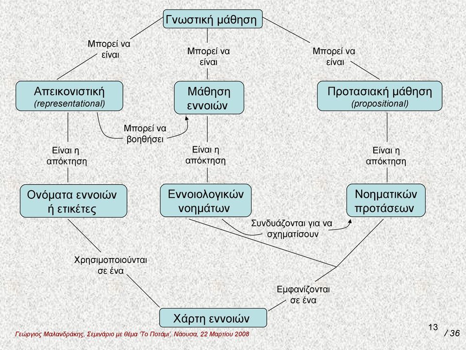 εννοιών ή ετικέτες Είναι η απόκτηση Είναι η απόκτηση Εννοιολογικών νοημάτων Νοηματικών