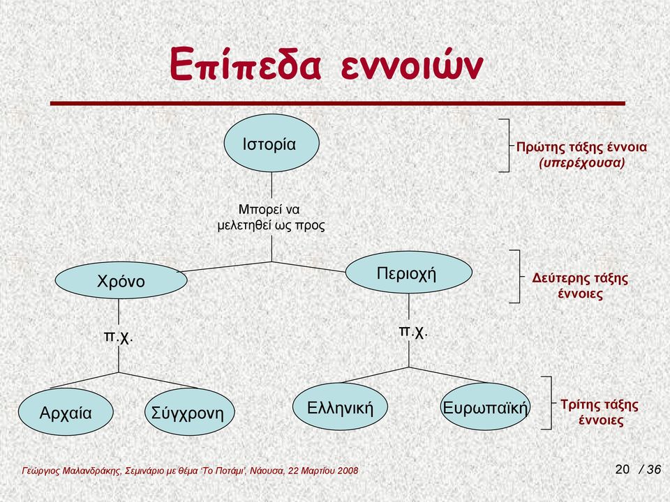 Χρόνο π.χ.