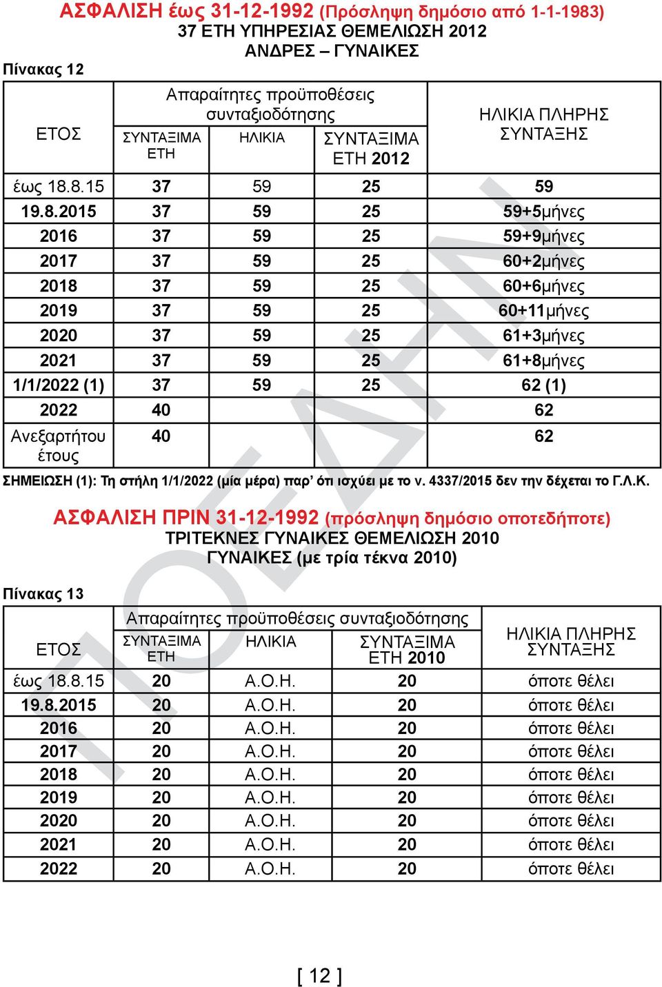 2022 40 62 Ανεξαρτήτου 40 62 ΣΗΜΕΙΩΣΗ (1): Τη στήλη 1/1/2022 (μία μέρα) παρ ότι ισχύει με το ν. 4337/2015 δεν την δέχεται το Γ.Λ.Κ.