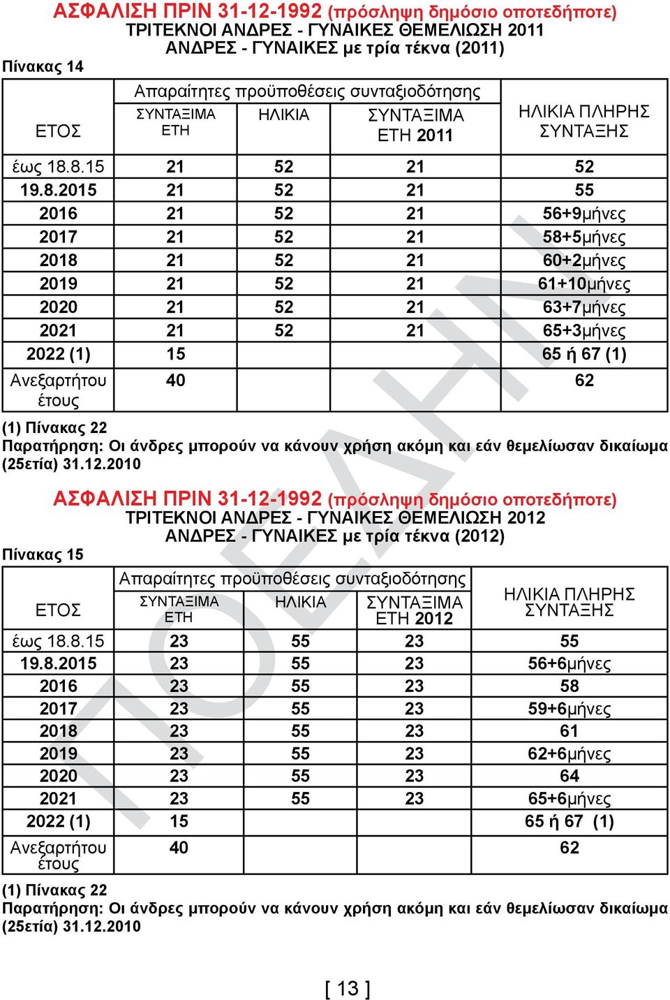 8.15 21 52 21 52 19.8.2015 21 52 21 55 2016 21 52 21 56+9μήνες 2017 21 52 21 58+5μήνες 2018 21 52 21 60+2μήνες 2019 21 52 21 61+10μήνες 2020 21 52 21 63+7μήνες 2021 21 52 21 65+3μήνες 2022 (1) 15 65