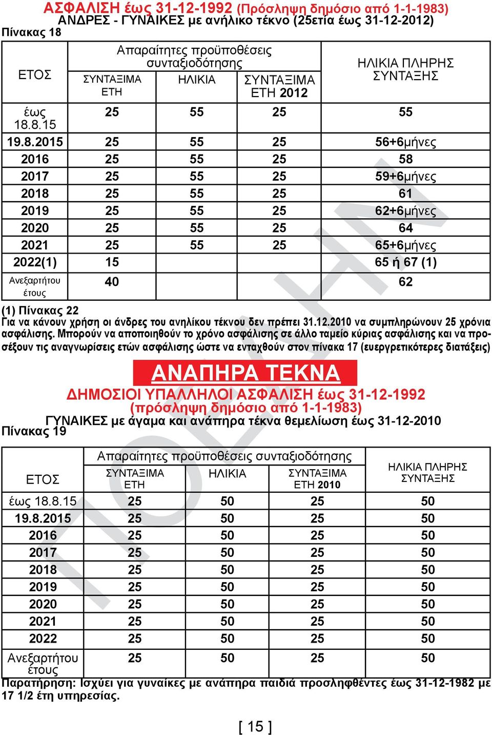 8.15 19.8.2015 25 55 25 56+6μήνες 2016 25 55 25 58 2017 25 55 25 59+6μήνες 2018 25 55 25 61 2019 25 55 25 62+6μήνες 2020 25 55 25 64 2021 25 55 25 65+6μήνες 2022(1) 15 65 ή 67 (1) Ανεξαρτήτου 40 62