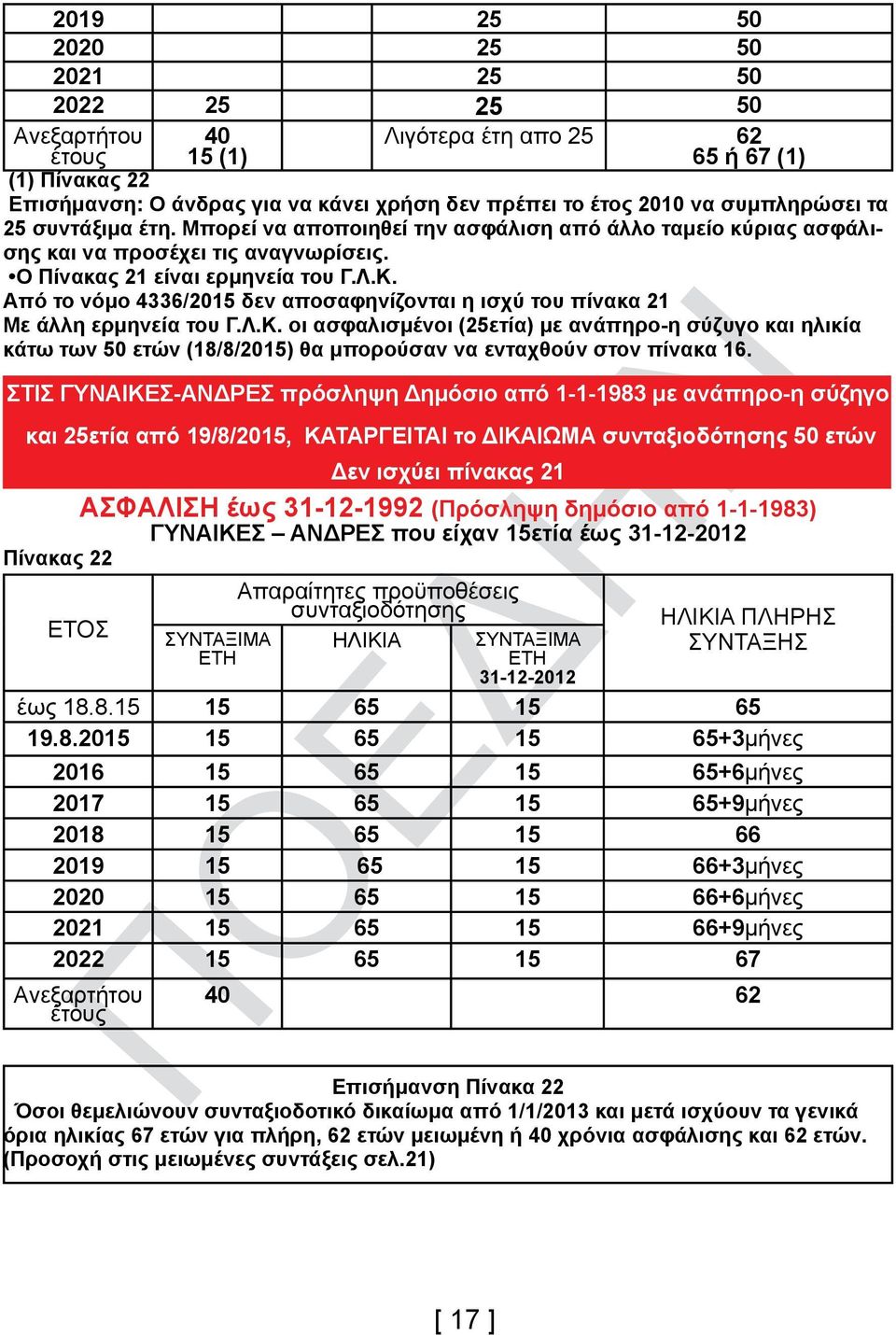 Από το νόμο 4336/2015 δεν αποσαφηνίζονται η ισχύ του πίνακα 21 Με άλλη ερμηνεία του Γ.Λ.Κ.