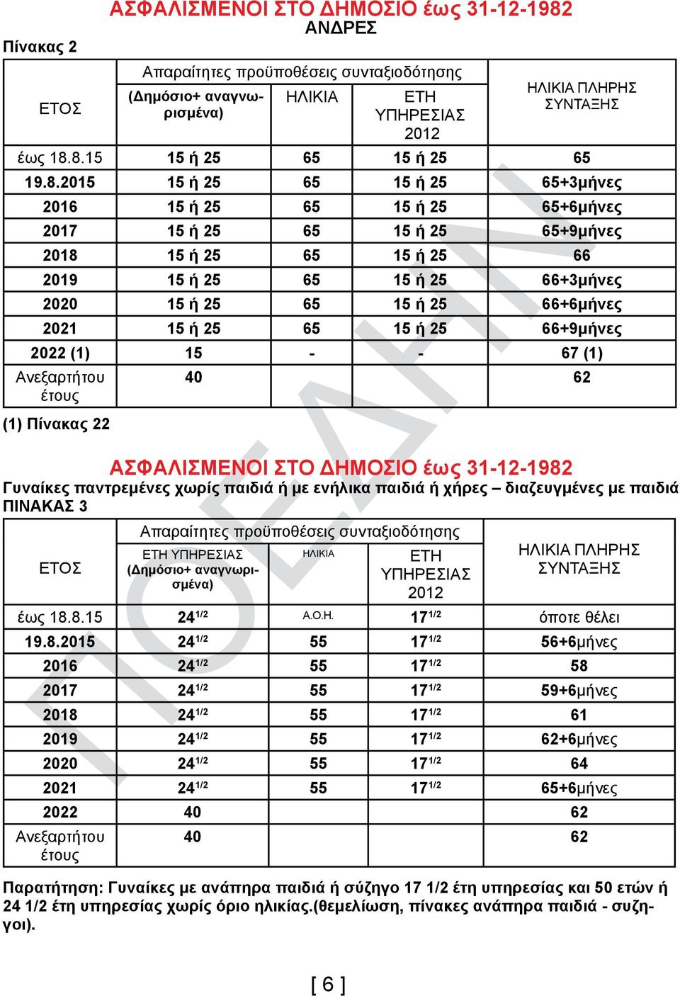 8.15 15 ή 25 65 15 ή 25 65 19.8.2015 15 ή 25 65 15 ή 25 65+3μήνες 2016 15 ή 25 65 15 ή 25 65+6μήνες 2017 15 ή 25 65 15 ή 25 65+9μήνες 2018 15 ή 25 65 15 ή 25 66 2019 15 ή 25 65 15 ή 25 66+3μήνες 2020