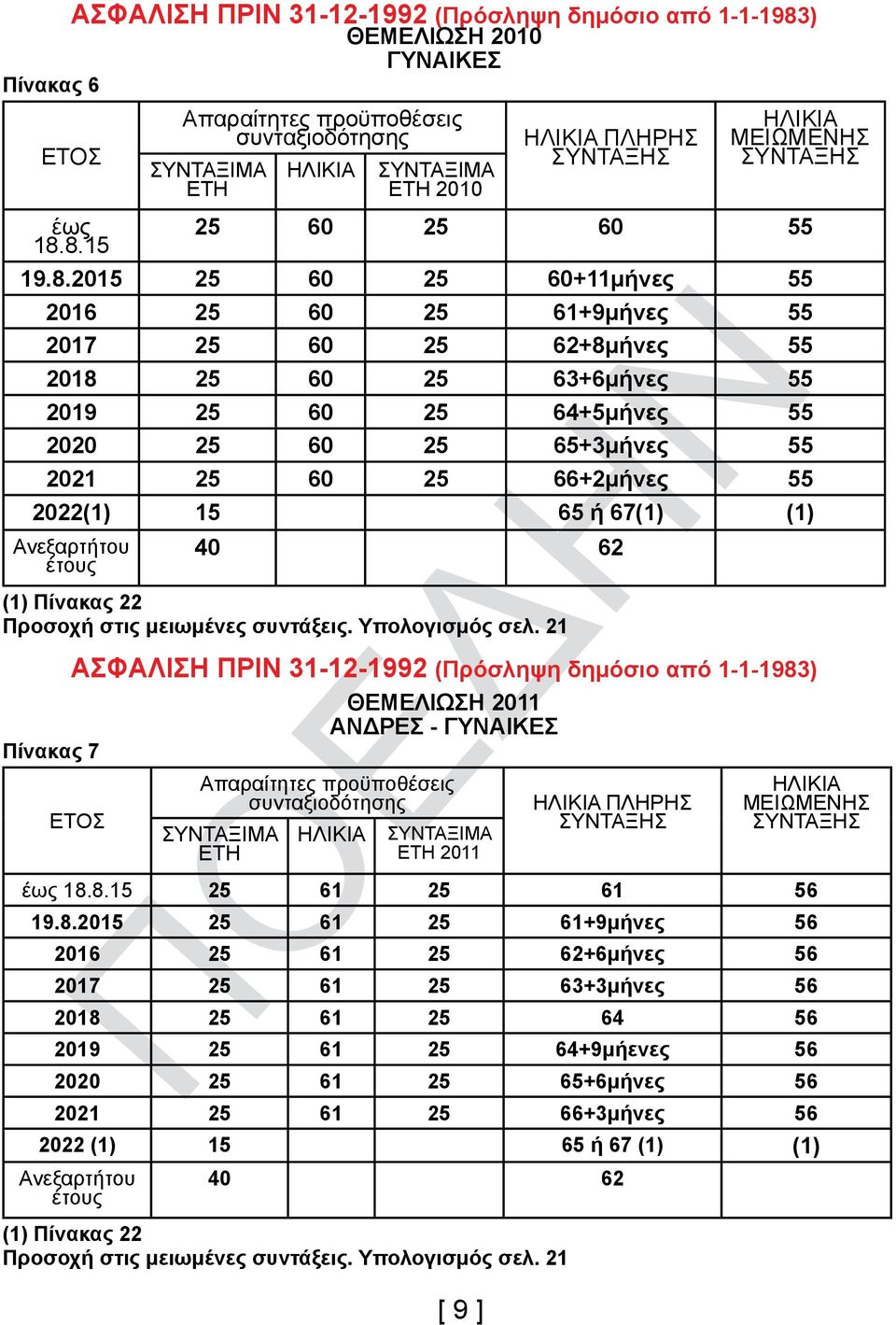 15 65 ή 67(1) (1) Ανεξαρτήτου 40 62 (1) Πίνακας 22 Προσοχή στις μειωμένες συντάξεις. Υπολογισμός σελ.