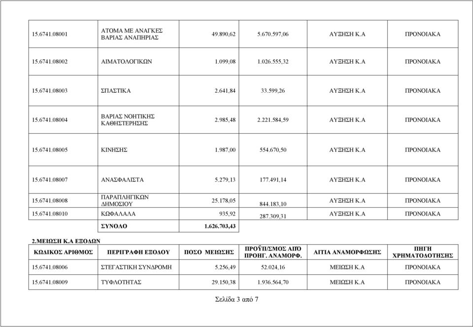 279,13 177.491,14 ΑΥΞΗΣΗ Κ.Α ΠΡΟΝΟΙΑΚΑ 15.6741.08008 ΠΑΡΑΠΛΗΓΙΚΩΝ ΔΗΜΟΣΙΟΥ 25.178,05 844.183,10 ΑΥΞΗΣΗ Κ.Α ΠΡΟΝΟΙΑΚΑ 15.6741.08010 ΚΩΦΑΛΑΛΑ 935,92 287.309,31 ΑΥΞΗΣΗ Κ.Α ΠΡΟΝΟΙΑΚΑ ΣΥΝΟΛΟ 1.626.