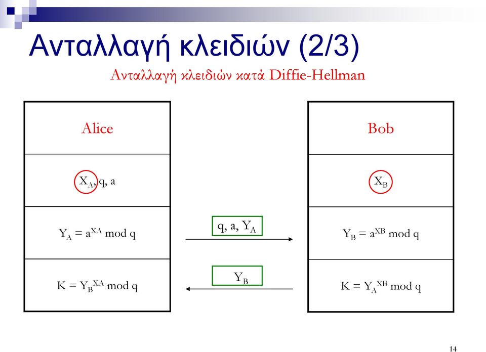 A, q, a X B Y A = a XA mod q q, a, Y A Y B