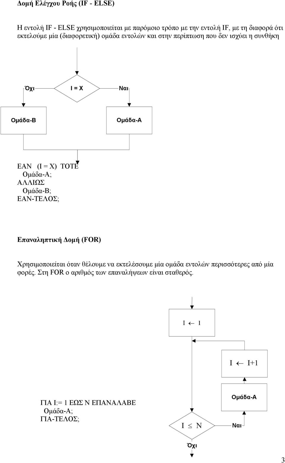 ΑΛΛΙΩΣ Ομάδα-Β; ΕΑΝ-ΤΕΛΟΣ; Επαναληπτική Δομή (FOR) Χρησιμοποιείται όταν θέλουμε να εκτελέσουμε μία ομάδα εντολών