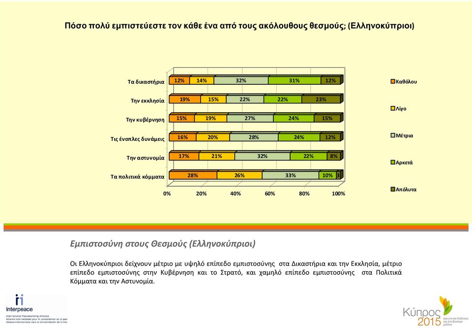 32% 22% 8% 28% 26% 33% 10% 3 Αρκετά Απόλυτα Εμπιστοσύνη στους Θεσμούς(Ελληνοκύπριοι) Οι Ελληνοκύπριοι δείχνουν μέτριο με υψηλό επίπεδο εμπιστοσύνης