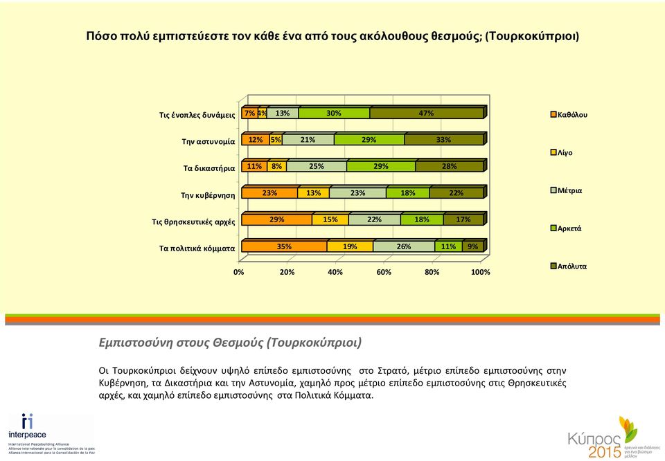 9% Αρκετά Απόλυτα Εμπιστοσύνη στους Θεσμούς(Τουρκοκύπριοι) Οι Τουρκοκύπριοι δείχνουν υψηλό επίπεδο εμπιστοσύνης στο Στρατό, μέτριο επίπεδο εμπιστοσύνης στην