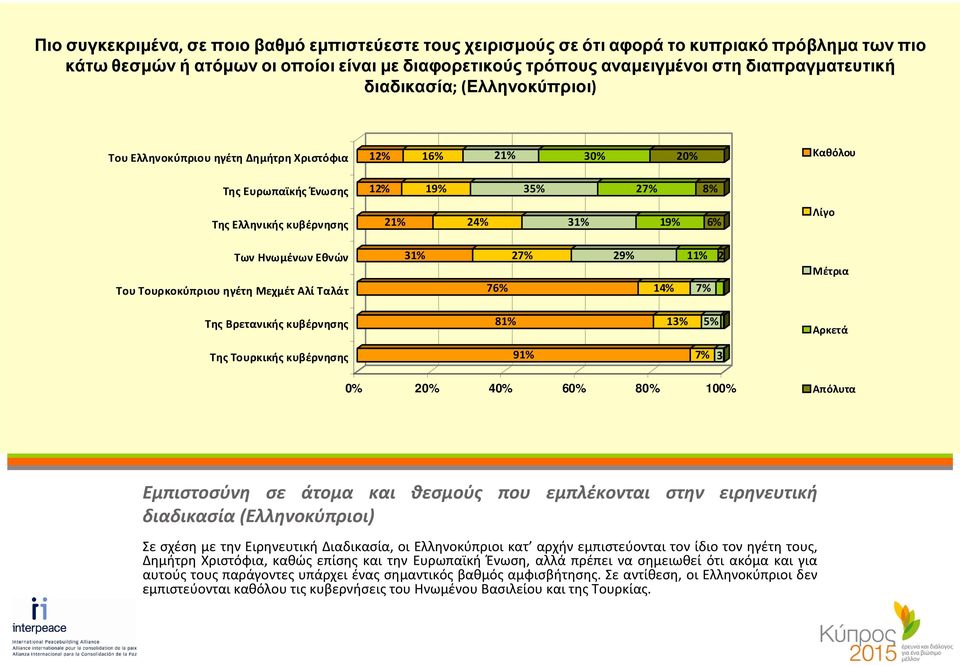 κυβέρνησης Της Τουρκικής κυβέρνησης 12% 16% 21% 30% 20% 12% 19% 35% 27% 8% 21% 24% 31% 19% 6% 31% 27% 29% 11% 2 76% 14% 7% 81% 13% 5% 91% 7% 3 Καθόλου Λίγο Μέτρια Αρκετά Απόλυτα Εμπιστοσύνη σε άτομα