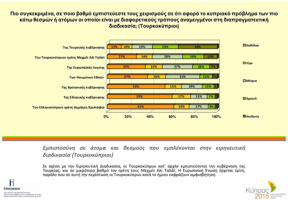 Ελληνοκύπριου ηγέτη Δημήτρη Χριστόφια 13% 10% 19% 23% 36% 27% 14% 28% 19% 12% 35% 15% 27% 16% 7% 37% 16% 31% 11% 5% 53% 15% 19% 11% 3 59% 17% 15% 7% 2 61% 14% 17% 6% 2 Καθόλου Λίγο Μέτρια Αρκετά