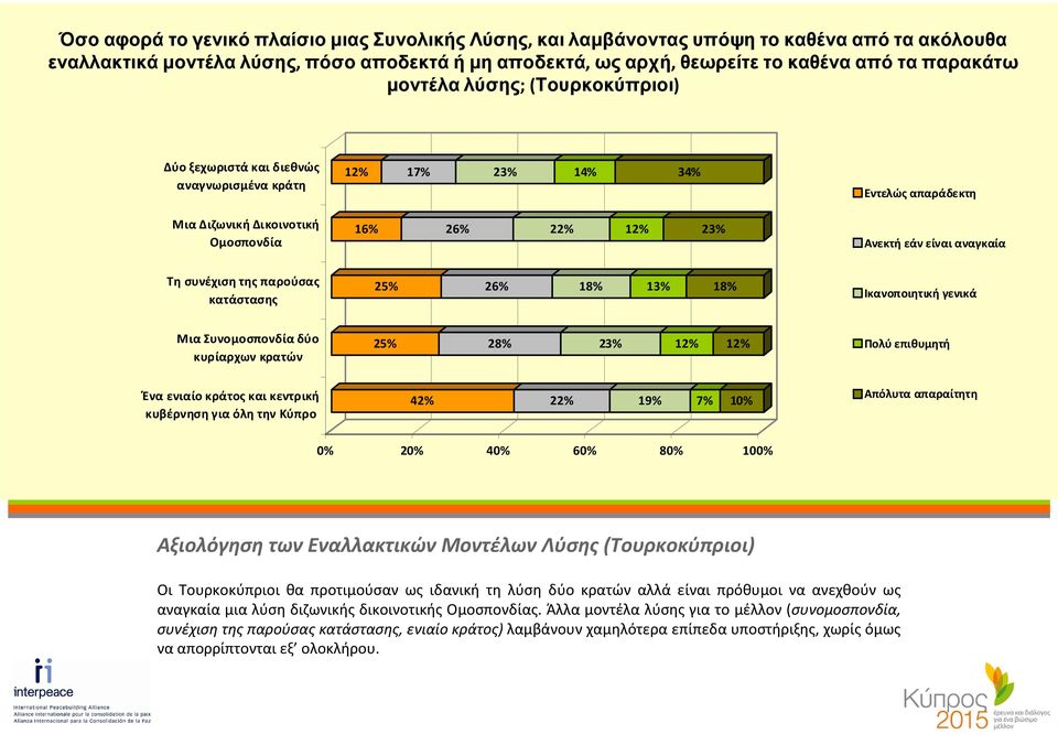 Τη συνέχιση της παρούσας κατάστασης 25% 26% 18% 13% 18% Ικανοποιητική γενικά Μια Συνομοσπονδία δύο κυρίαρχων κρατών 25% 28% 23% 12% 12% Πολύ επιθυμητή Ένα ενιαίο κράτος και κεντρική κυβέρνηση για όλη