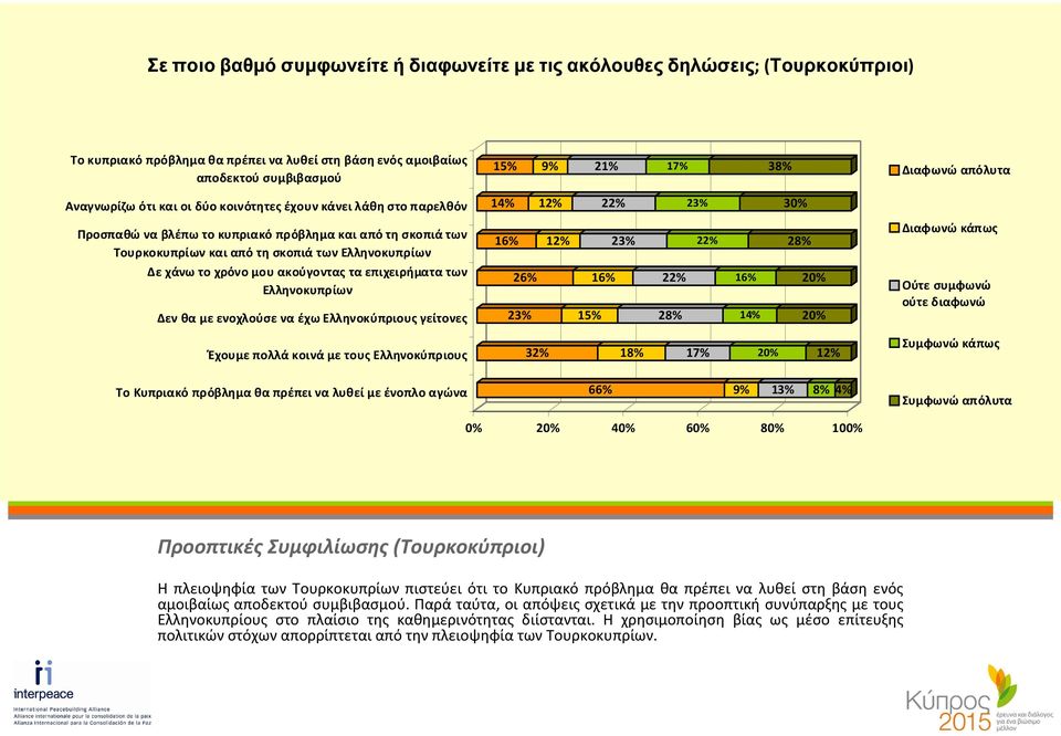 των Ελληνοκυπρίων Δεν θα με ενοχλούσε να έχω Ελληνοκύπριους γείτονες Έχουμε πολλά κοινά με τους Ελληνοκύπριους 15% 9% 21% 17% 38% 14% 12% 22% 23% 30% 16% 12% 23% 22% 28% 26% 16% 22% 16% 20% 23% 15%