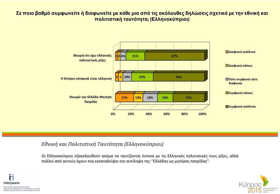 Ελλάδα Μητέρα Πατρίδα 21% 10% 16% 18% 35% Συμφωνώ κάπως Συμφωνώ απόλυτα Εθνική και Πολιτιστική Ταυτότητα(Ελληνοκύπριοι) Οι Ελληνοκύπριοι εξακολουθούν